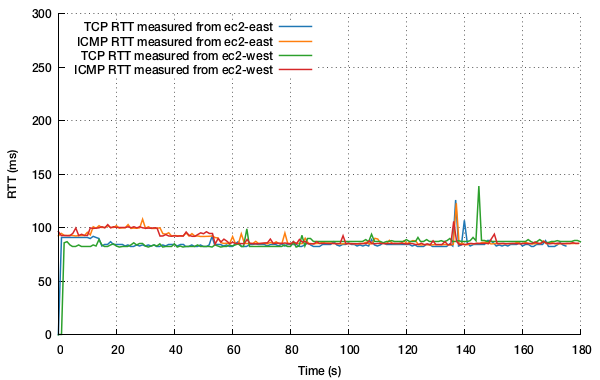 Plot indicates the continuous measurement of TCP RTT and ICMP RTT over a 3 minute time window between two EC2 hosts in different locations.