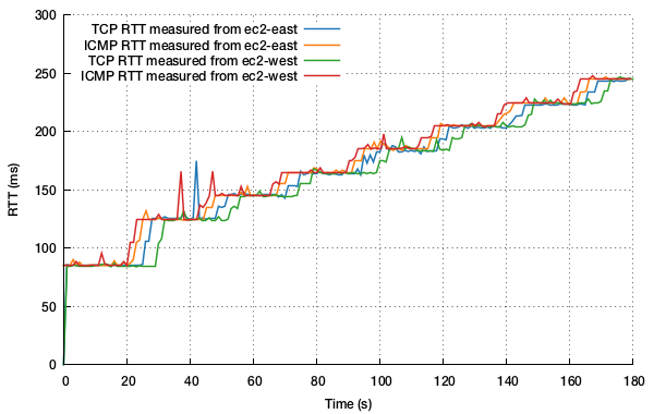 Plot indicates the continuous updating TCP and ICMP RTT measurements over a 3 minute window as link latencies are iteratively increased.